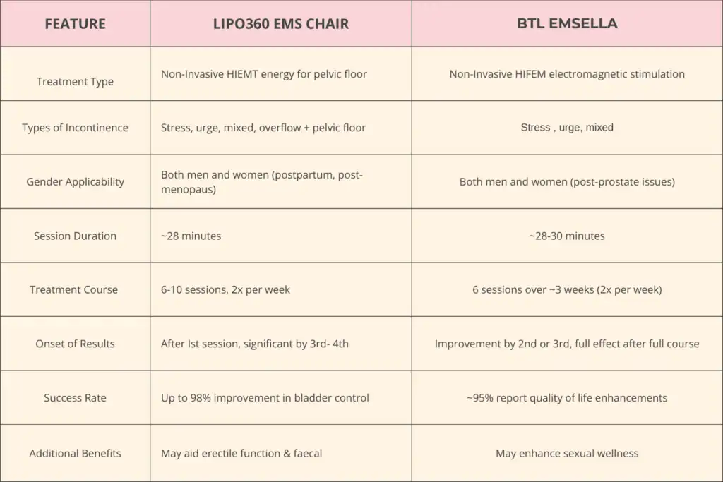 Table to show benefits of Lipo 360 for urinary incontinence Leigh-on-Sea 